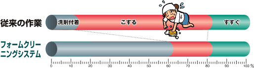 従来の作業とフォームクリーニングシステムの比較
