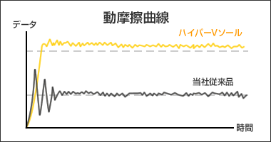 動摩擦曲線図