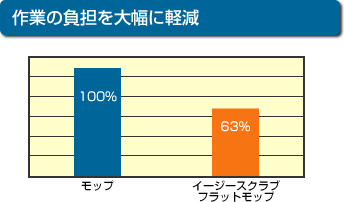 作業の負担を大幅に軽減