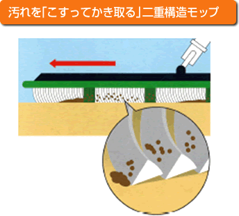 汚れを「こすってかき取る」二重構造モップ