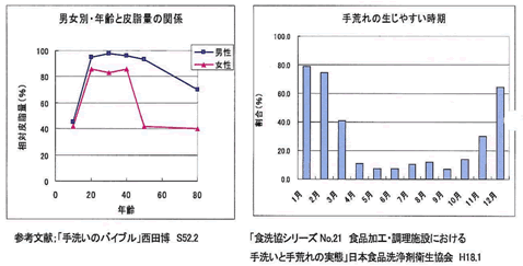 手あれについての総計